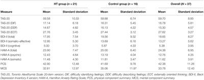 Alexithymia, Emotional Distress, and Perceived Quality of Life in Patients With Hashimoto’s Thyroiditis